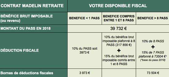 avantage fiscal contrat madelin 2018