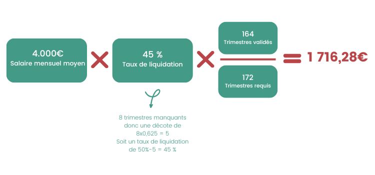 Calcul décote retraite