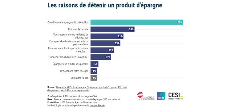 Intention épargner IPSOS 2025