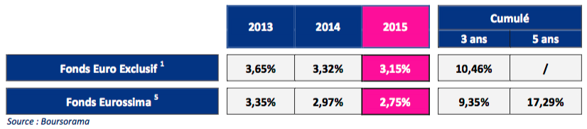 Performance assurance vie boursorama 2013 a 2015