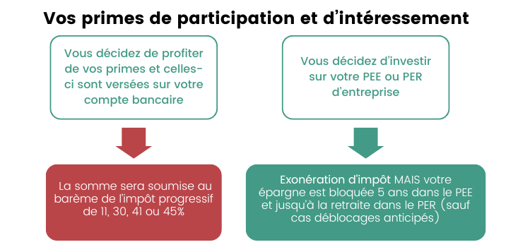 Primes participation intéressement
