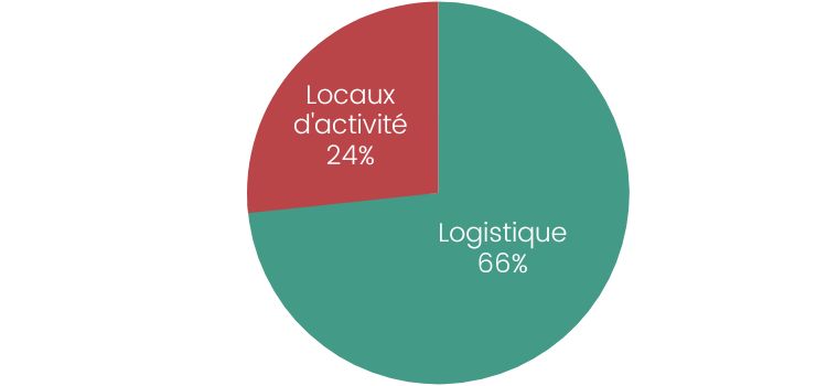 Répartition SCPI ActivImmo