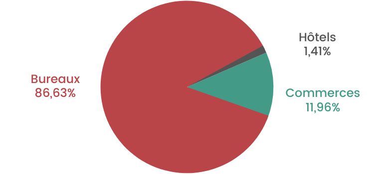 Répartition SCPI CM Pierre 1