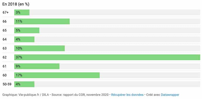 Age moyen de départ à la retraite France