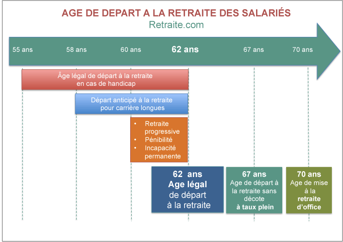 age retraite des salaries du prive - Shéma des âges clés 