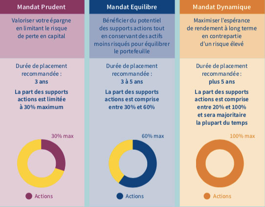 aviva epargne pluriel 3 mode de gestion