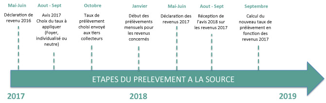 calendrier du prelevement a la source