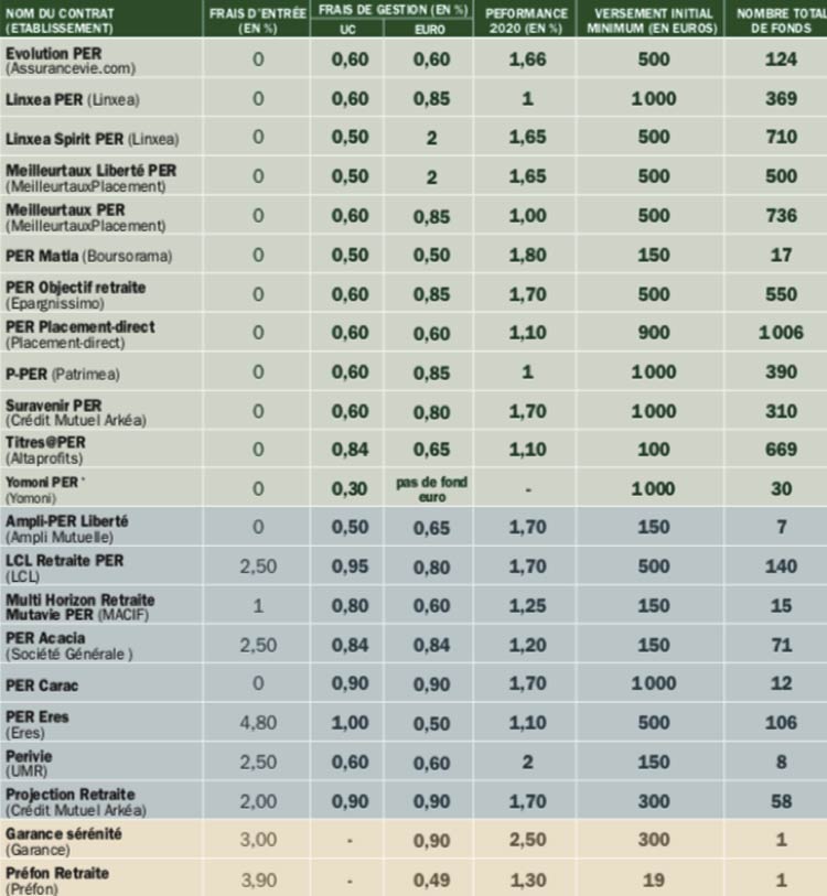 classement meilleurs per 