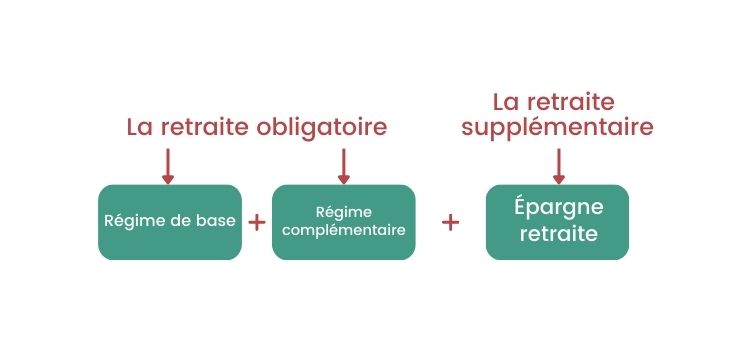 composition retraite