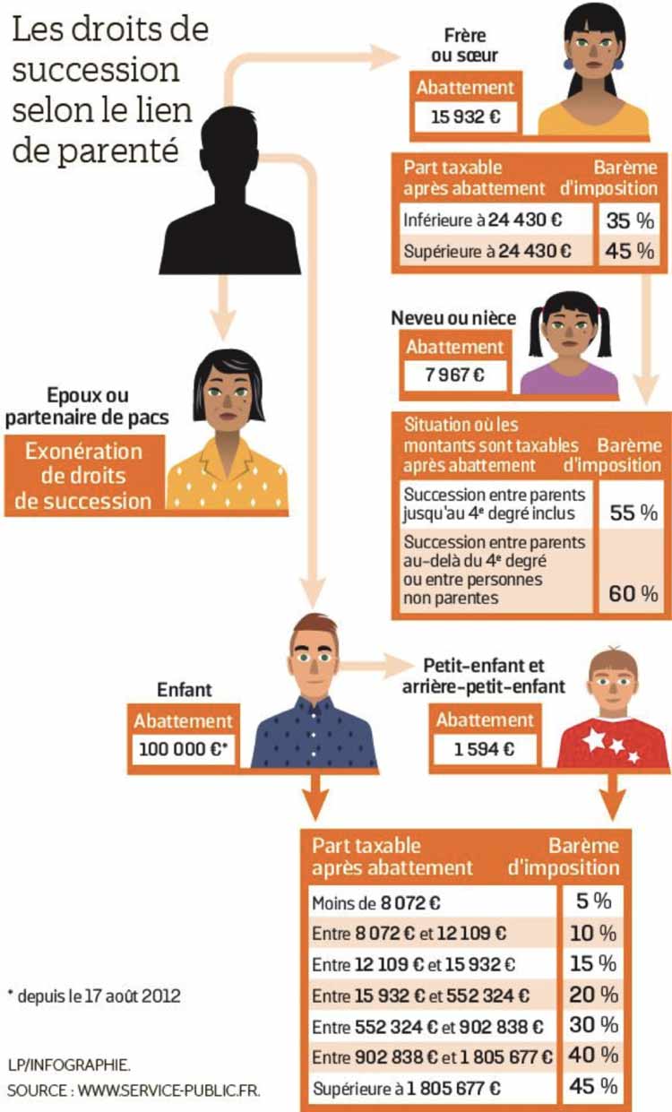 droit succession