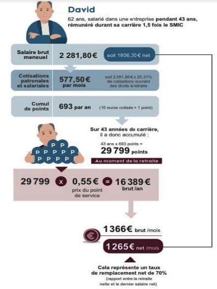 explication systeme retraite par point