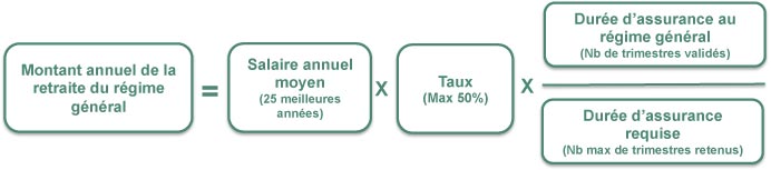 formule de calcul de la retraite de base