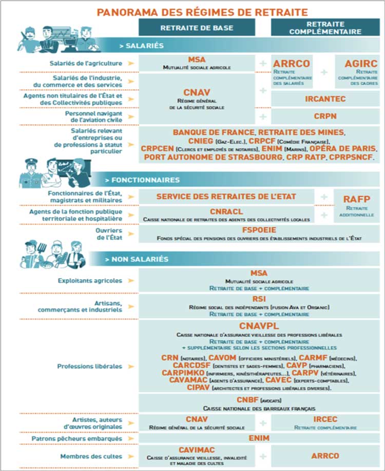 panorama des caisses de retraite