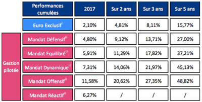 perforamances boursorama assurance vie 2017