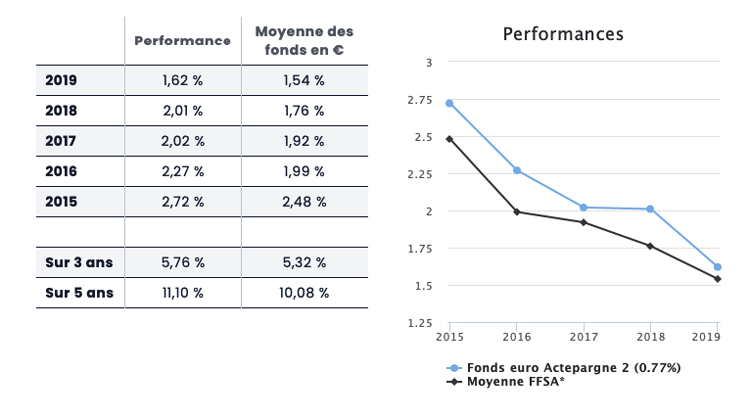 performance actepargne2 assurance vie La france mutualiste