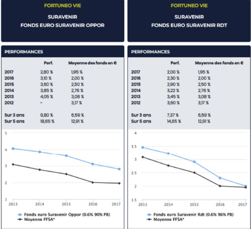 performance assurance vie fortuneo 2012 2017