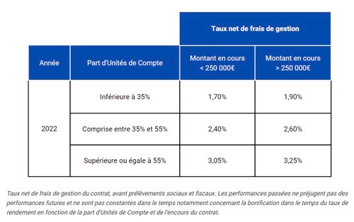 performances PER placement direct fonds euros 2022