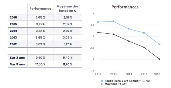 performances boursorama vie 2012 à 2016