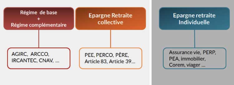 Les produits de retraite complementaire