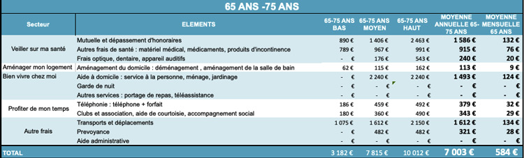 profil 65 75ans barometre senior