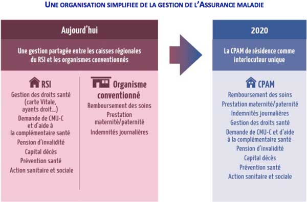 reforme RSI et assurance maladie