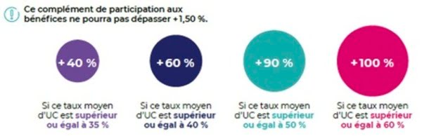 rendement bonus assurance vie easyvie 2022