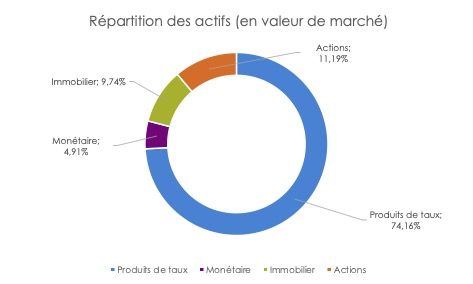 repartition actifs carac