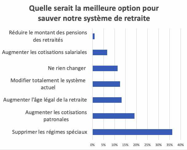 Quelles serait la meilleure solution pour sauver le systeme des retraites