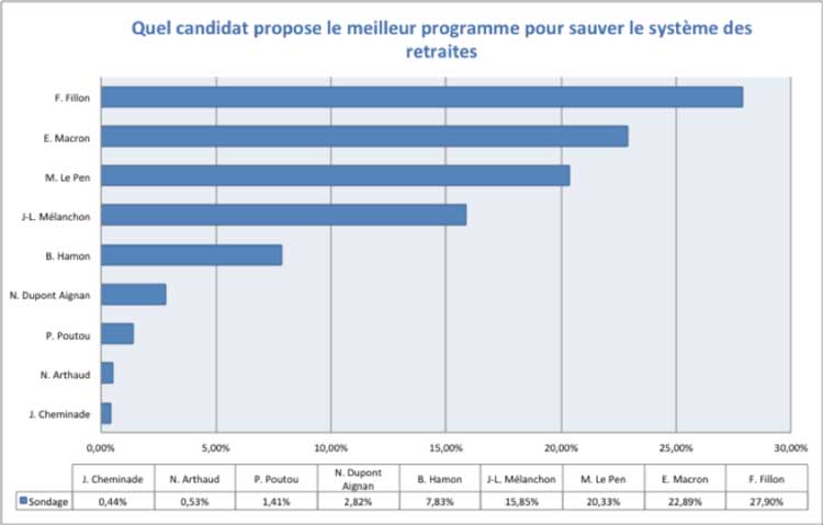 sondage retraite presidentielles 2017 1