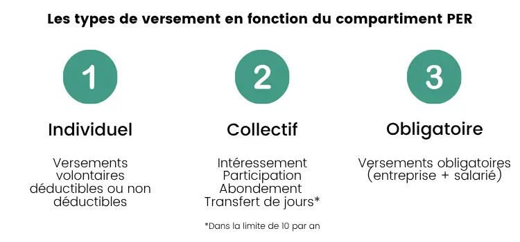 Versements PER par compartiment