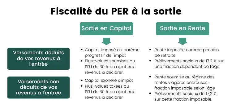 Fisacalité PER à la sortie